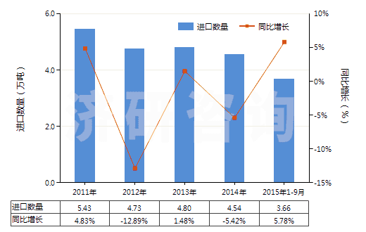 2011-2015年9月中國無機(jī)鞣料、鞣料制劑、預(yù)鞣用酶制劑(HS32029000)進(jìn)口量及增速統(tǒng)計(jì)